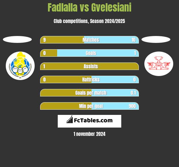 Fadlalla vs Gvelesiani h2h player stats