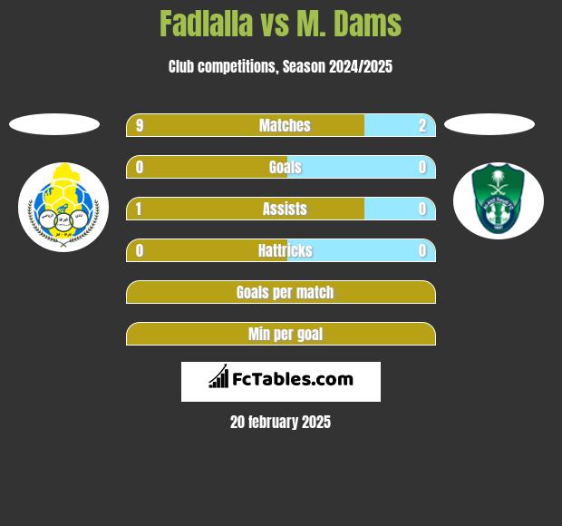 Fadlalla vs M. Dams h2h player stats