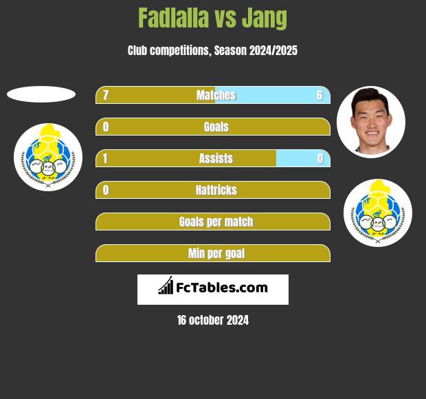 Fadlalla vs Jang h2h player stats