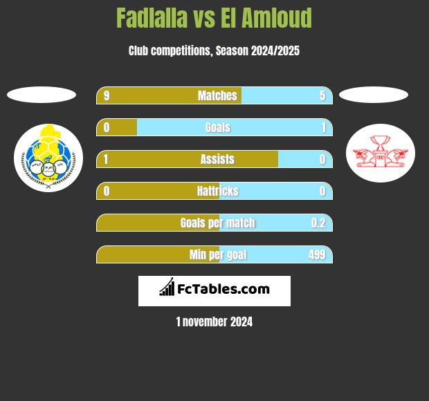 Fadlalla vs El Amloud h2h player stats