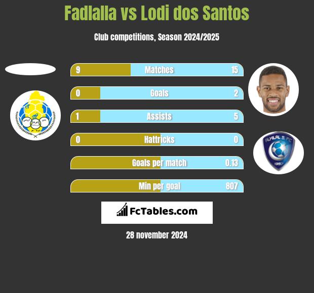 Fadlalla vs Lodi dos Santos h2h player stats