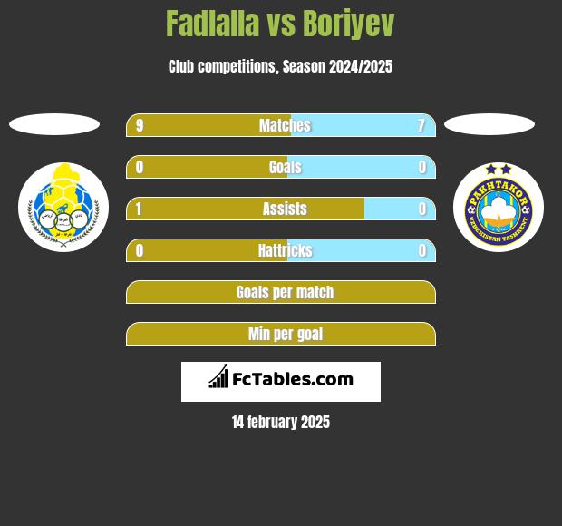 Fadlalla vs Boriyev h2h player stats