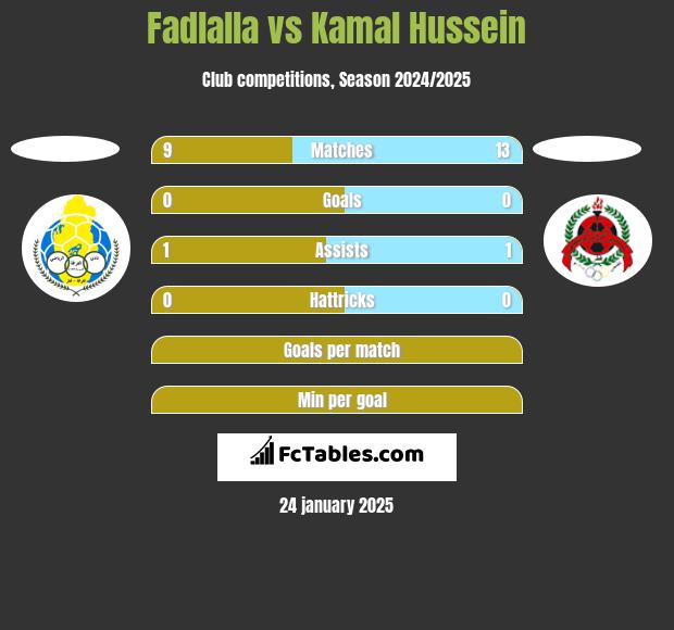 Fadlalla vs Kamal Hussein h2h player stats