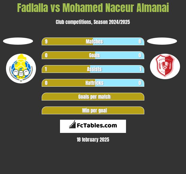 Fadlalla vs Mohamed Naceur Almanai h2h player stats