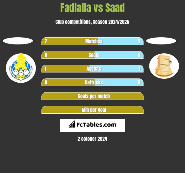 Fadlalla vs Saad h2h player stats