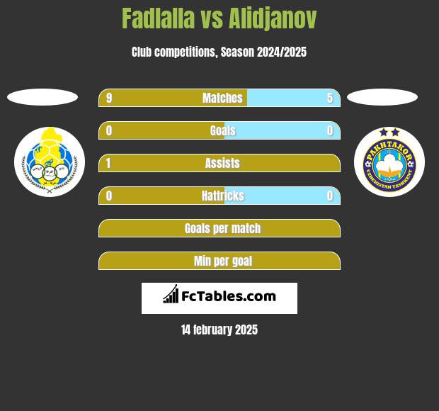 Fadlalla vs Alidjanov h2h player stats