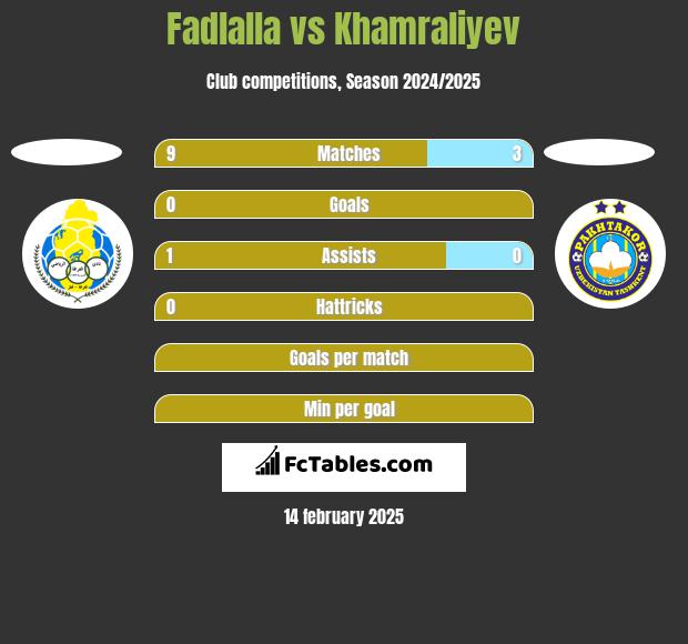 Fadlalla vs Khamraliyev h2h player stats