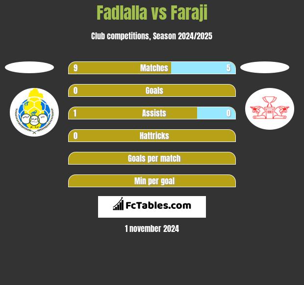 Fadlalla vs Faraji h2h player stats