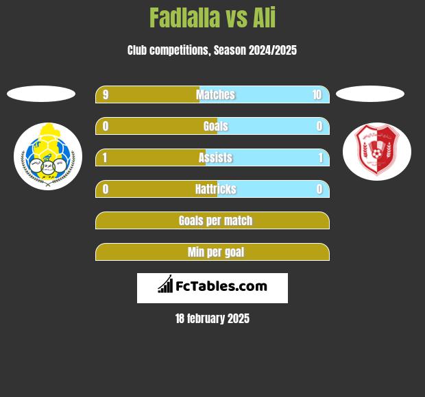 Fadlalla vs Ali h2h player stats