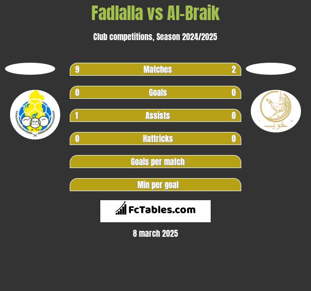 Fadlalla vs Al-Braik h2h player stats