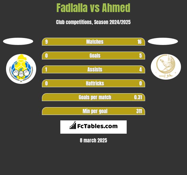 Fadlalla vs Ahmed h2h player stats