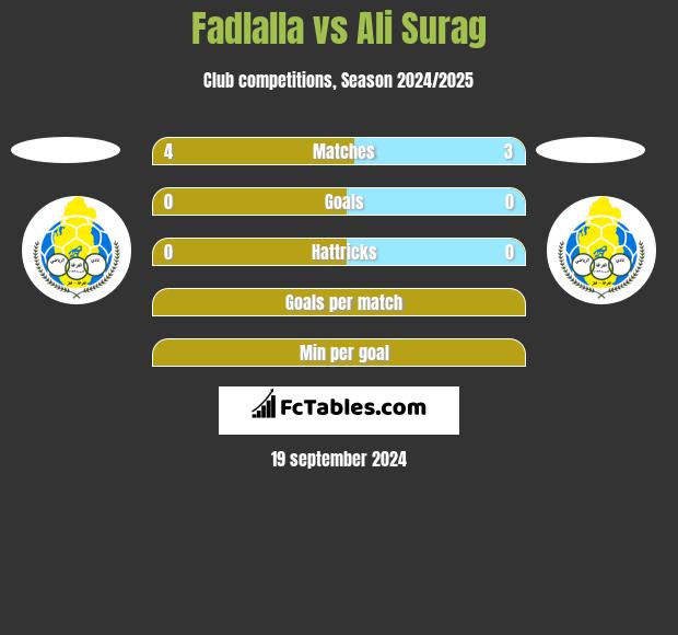 Fadlalla vs Ali Surag h2h player stats