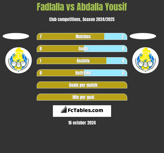 Fadlalla vs Abdalla Yousif h2h player stats