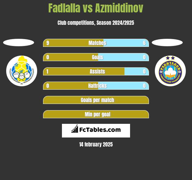 Fadlalla vs Azmiddinov h2h player stats