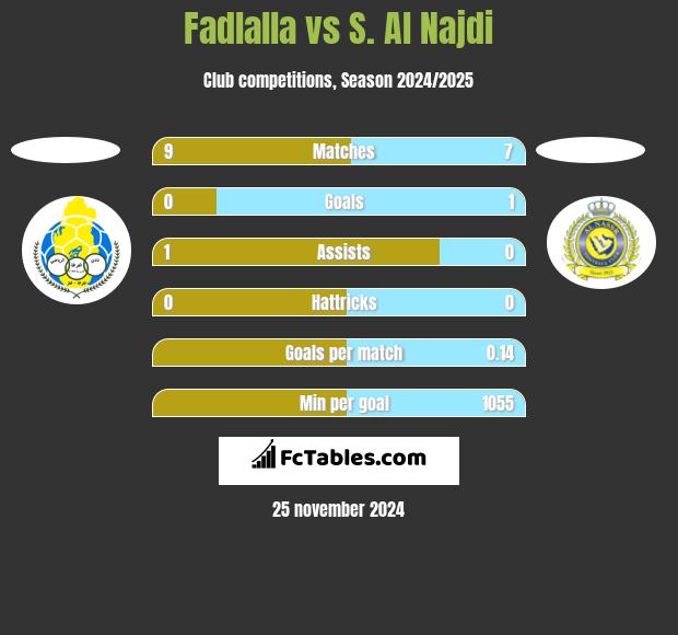 Fadlalla vs S. Al Najdi h2h player stats