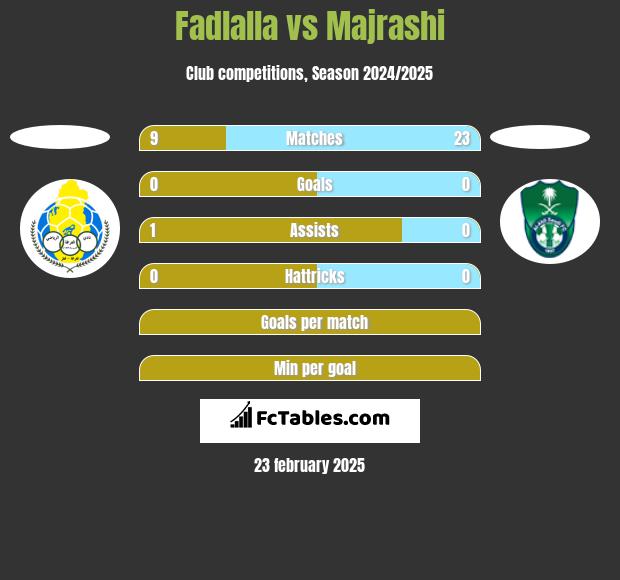 Fadlalla vs Majrashi h2h player stats