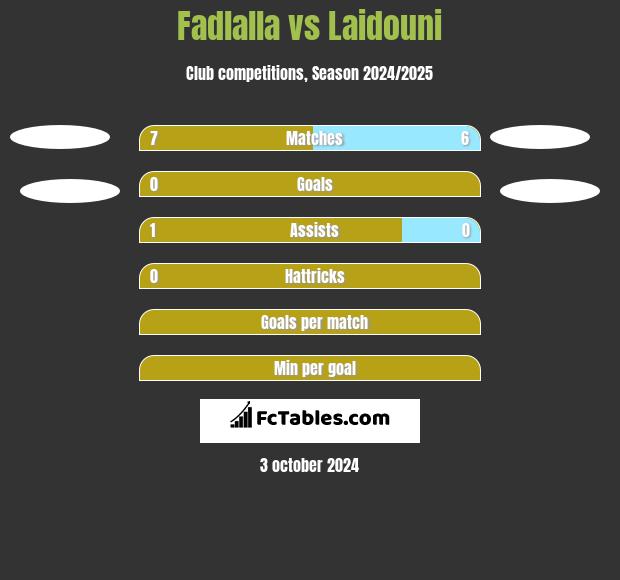 Fadlalla vs Laidouni h2h player stats