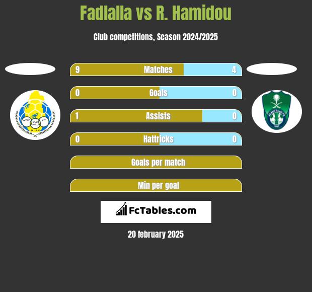 Fadlalla vs R. Hamidou h2h player stats