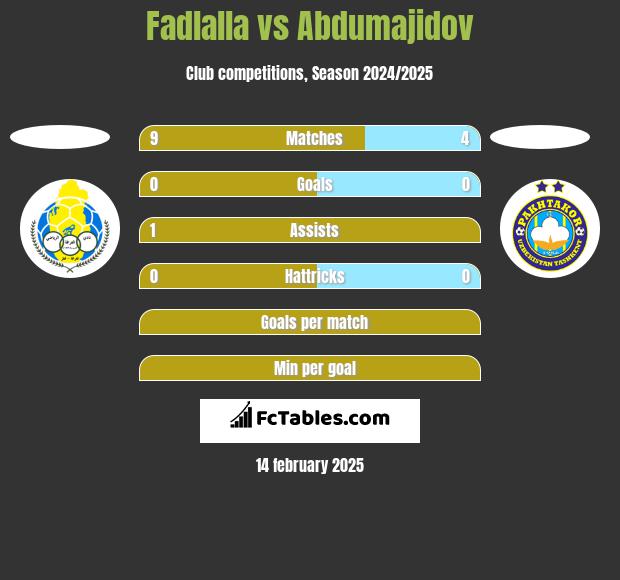 Fadlalla vs Abdumajidov h2h player stats