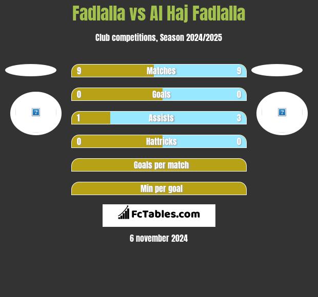 Fadlalla vs Al Haj Fadlalla h2h player stats