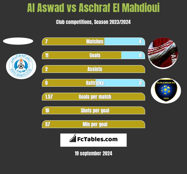 Al Aswad vs Aschraf El Mahdioui h2h player stats