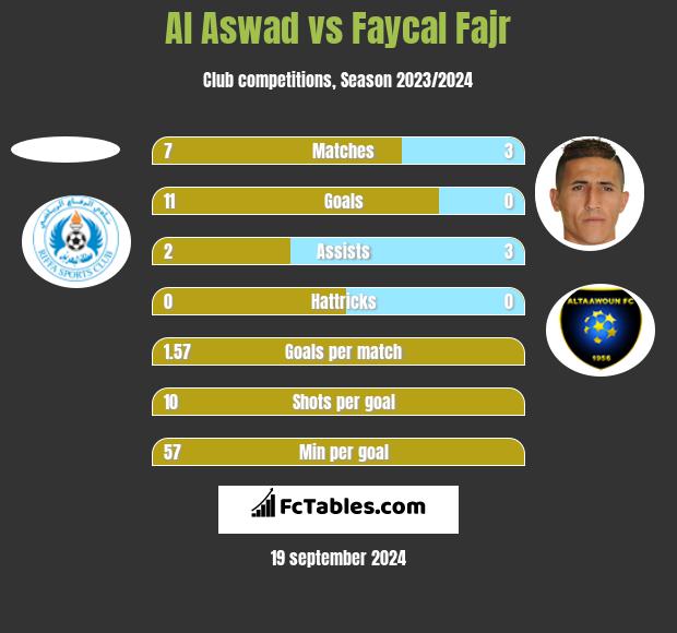 Al Aswad vs Faycal Fajr h2h player stats