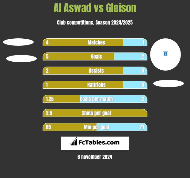 Al Aswad vs Gleison h2h player stats