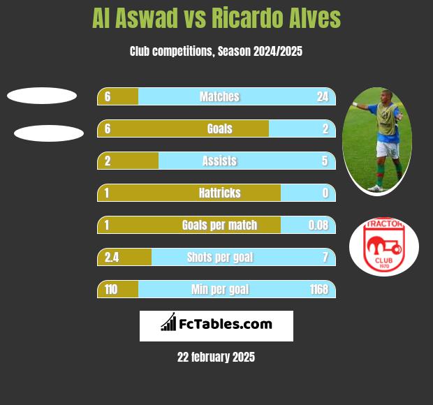 Al Aswad vs Ricardo Alves h2h player stats