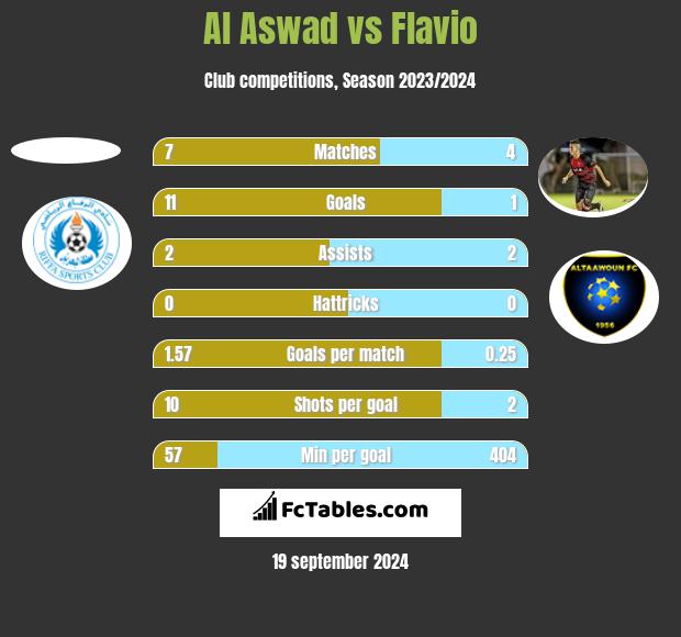 Al Aswad vs Flavio h2h player stats