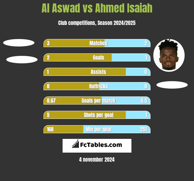 Al Aswad vs Ahmed Isaiah h2h player stats