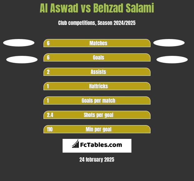 Al Aswad vs Behzad Salami h2h player stats