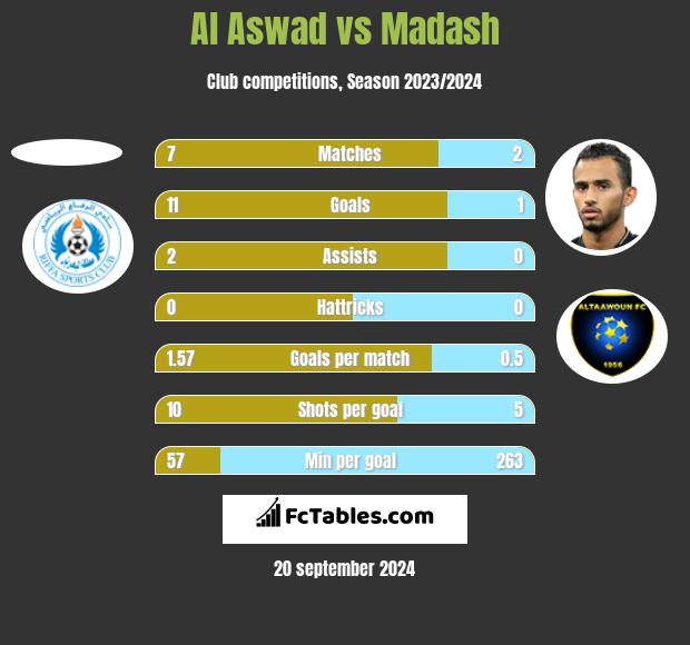 Al Aswad vs Madash h2h player stats