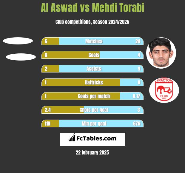 Al Aswad vs Mehdi Torabi h2h player stats