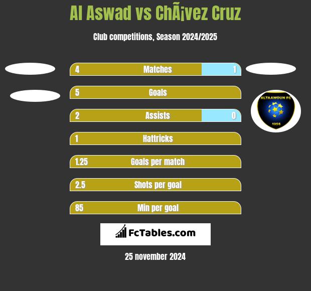 Al Aswad vs ChÃ¡vez Cruz h2h player stats