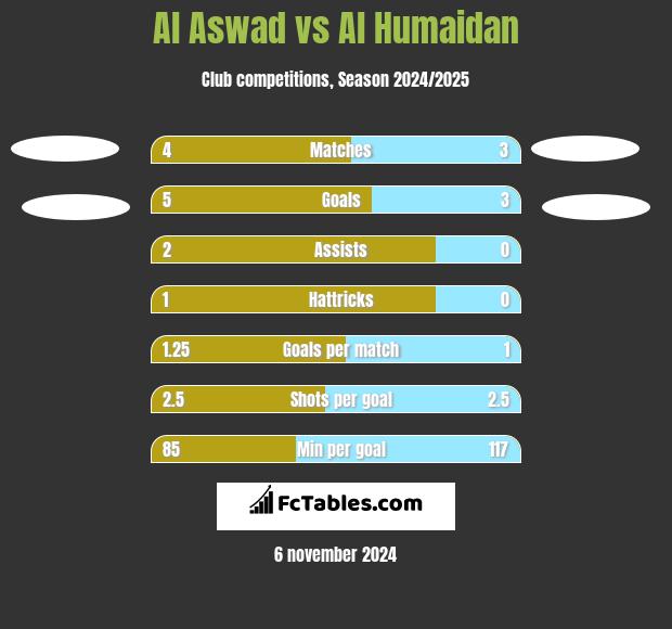 Al Aswad vs Al Humaidan h2h player stats