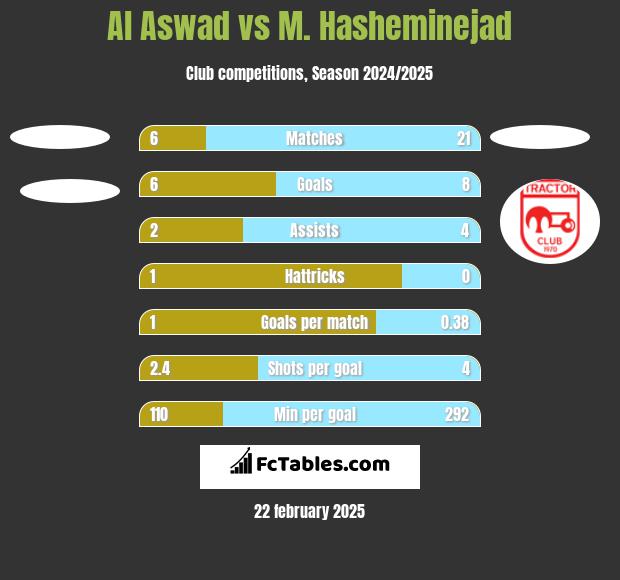 Al Aswad vs M. Hasheminejad h2h player stats