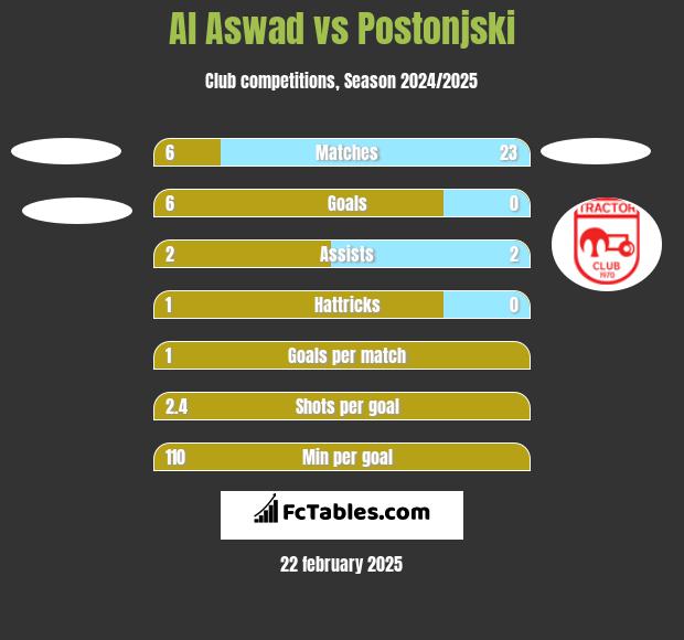 Al Aswad vs Postonjski h2h player stats