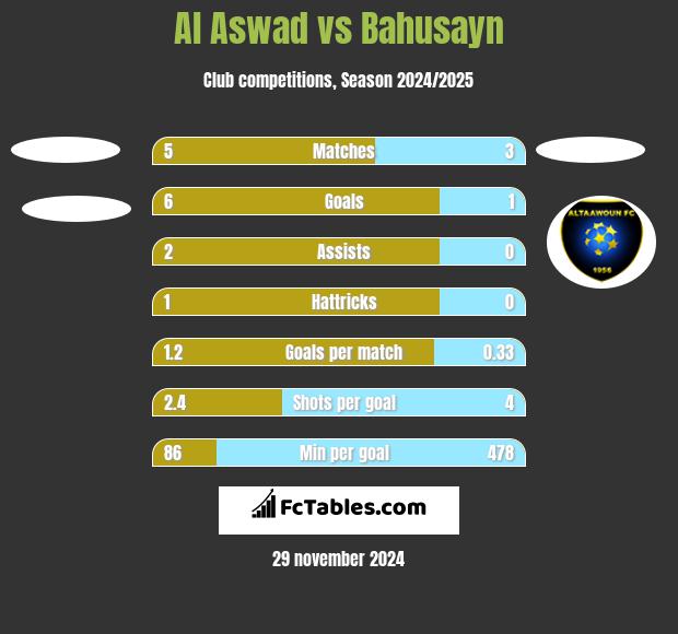 Al Aswad vs Bahusayn h2h player stats