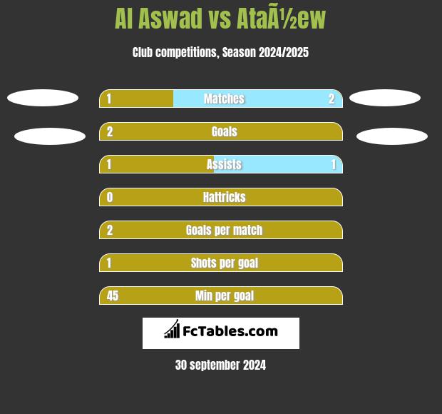 Al Aswad vs AtaÃ½ew h2h player stats