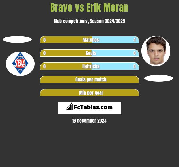 Bravo vs Erik Moran h2h player stats