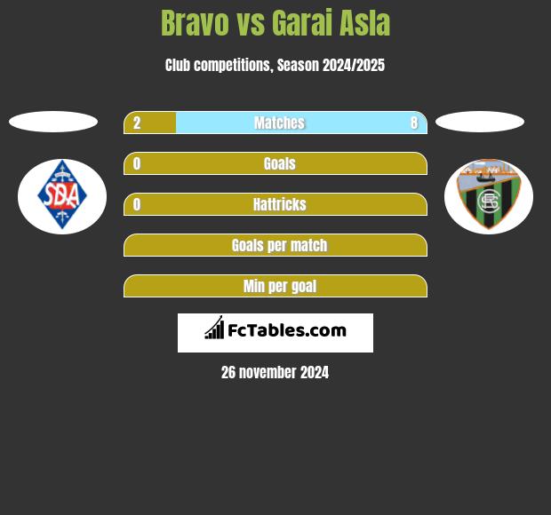 Bravo vs Garai Asla h2h player stats