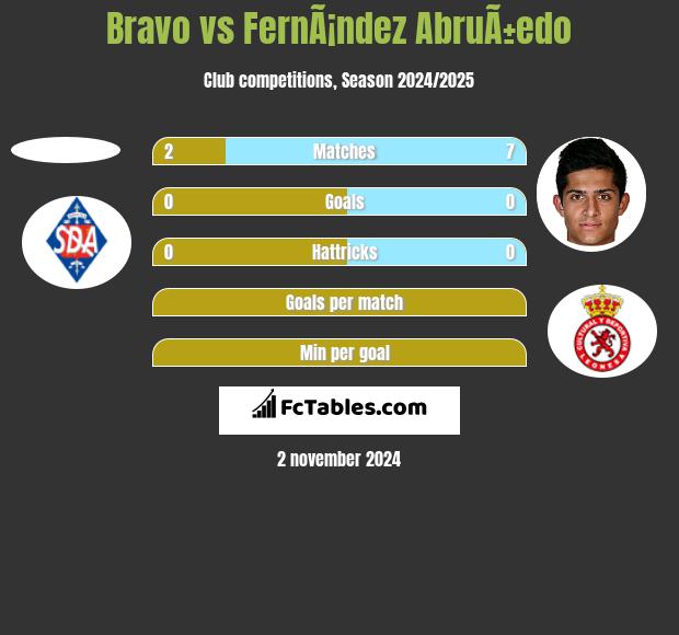 Bravo vs FernÃ¡ndez AbruÃ±edo h2h player stats