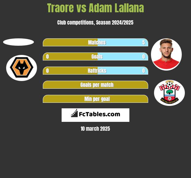 Traore vs Adam Lallana h2h player stats