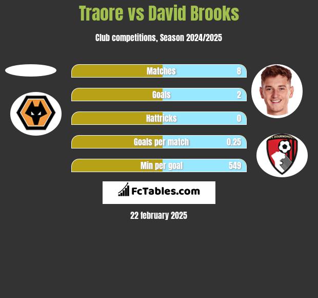 Traore vs David Brooks h2h player stats