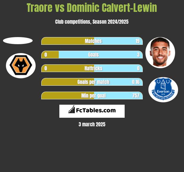 Traore vs Dominic Calvert-Lewin h2h player stats