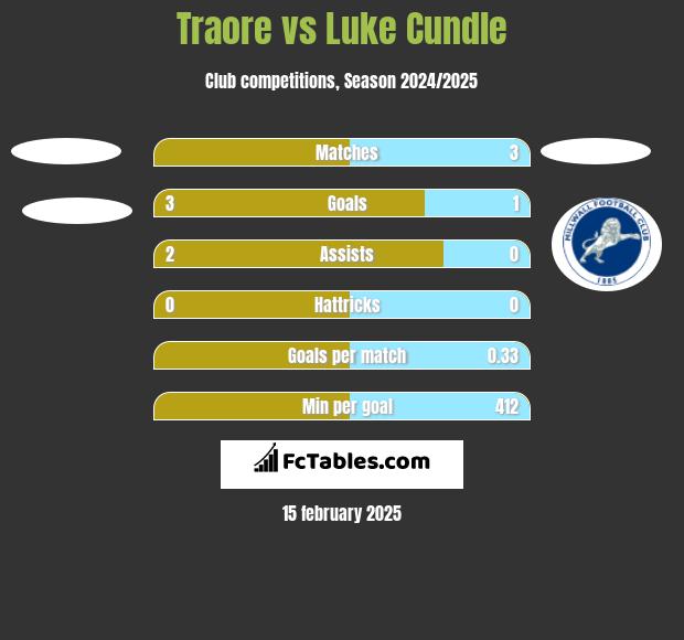 Traore vs Luke Cundle h2h player stats