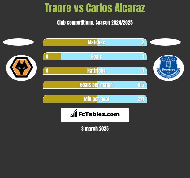 Traore vs Carlos Alcaraz h2h player stats