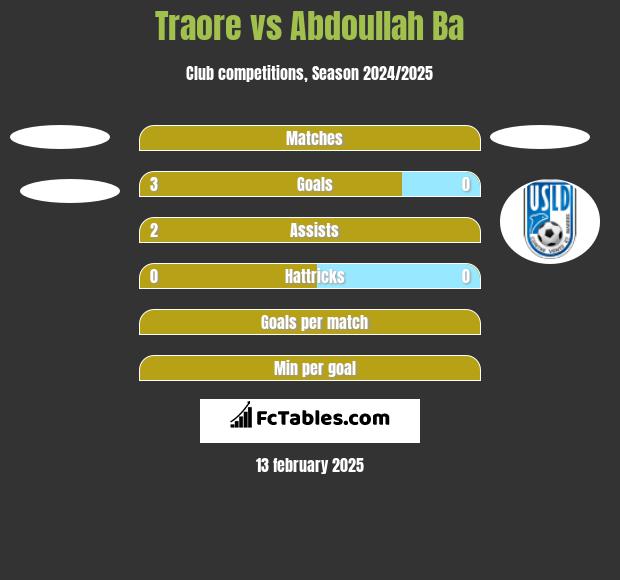 Traore vs Abdoullah Ba h2h player stats