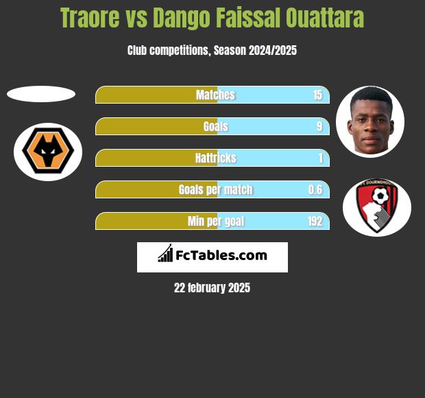 Traore vs Dango Faissal Ouattara h2h player stats