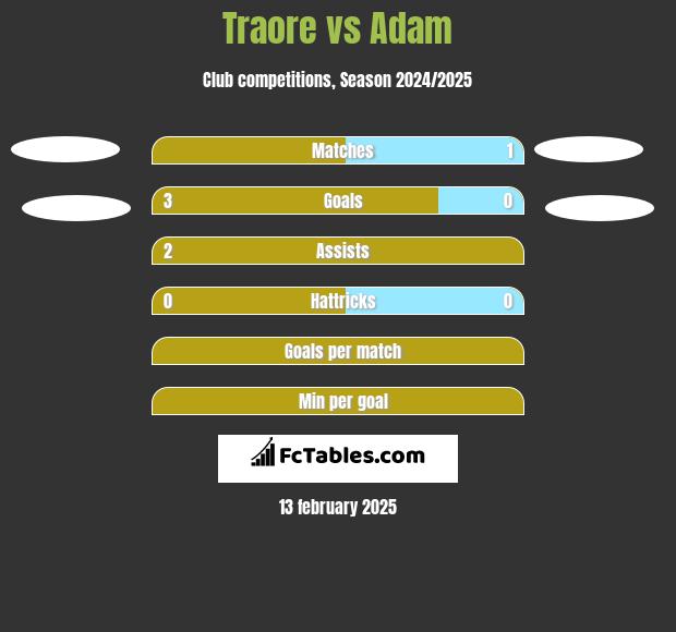 Traore vs Adam h2h player stats